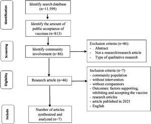 Diagram of the process of searching for community involvement data in the COVID-19 vaccine.