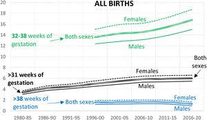 Historical trends in the percentage of all singleton births with low birthweight in Spain.