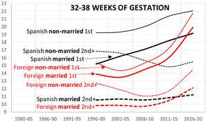 Historical trends in the percentage of 32-38 weeks of gestation singleton births with low birthweight in Spain.