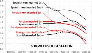 Historical trends in the percentage of>38 weeks of gestation singleton births with low birthweight in Spain.