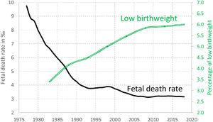 Fetal mortality rate (left axis) and percentage of singleton births with low birthweight in Spain (right axis) (5-years-moving-average).