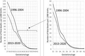 Gestational age-specific mortality rates in Spain.