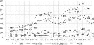Evolución del número de artículos recibidos (2005-2022).
