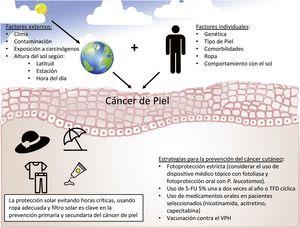 Factores asociados al desarrollo del cáncer cutáneo y estrategias preventivas. 5-FU: 5-fluorouracilo; TFD: terapia fotodinámica; VPH: virus del papiloma humano.