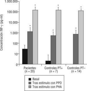 Niveles de interferón gamma (INF-γ) basal y respuesta proliferativa a estímulos en pacientes con tuberculosis y controles sanos. PHA: fitohemaglutinina; PPD: derivado proteico purificado; PT+: prueba de la tuberculina positiva (≥ 15 mm); PT-: prueba de la tuberculina negativa (< 15 mm). *p<0,0001 respecto al valor basal (prueba de Wilcoxon para datos pareados).