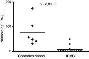 Comparación del número absoluto de linfocitos B de memoria (LBM) en la SP de controles sanos y de pacientes con IDCV representado en forma de box-plot. El valor de la comparación estadística entre ambos grupos se consideró significativa si p<0,05.