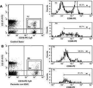 Expresión de CD95 en linfocitos B totales y de memoria de un control sano y de un paciente con IDVC. Las células fueron incubadas con los AcMo anti-CD27-FITC, anti-CD95-PE y anti-CD19-PE-Cy5. Las poblaciones CD19+ (linfocitos B totales) (A) y CD19+CD27+ (linfocitos B de memoria) (B) fueron seleccionadas con las ventanas de análisis R3 y R4, respectivamente, y se determinó en cada una de ellas la expresión del antígeno CD95 en un histograma uniparamétrico.