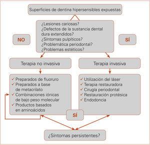 Posibilidades terapéuticas en el marco del tratamiento de la hiper- sensibilidad dentinaria.