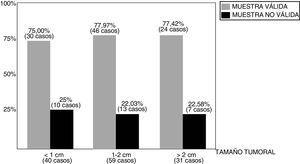 Distribución del porcentaje de muestras válidas/no válidas, en función del tamaño del tumor biopsiado.