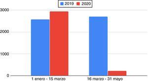 Gráfico de barras con pacientes atendidas en el PDPCM. Comparativa de los meses de enero a mayo en los años 2019-2020.