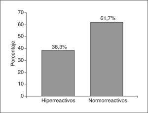 Distribución de los hiperreactivos cardiovasculares y los normorreactivos cardiovasculares (n = 342). INSAT, 2007-2008.