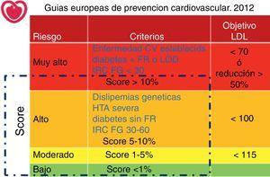 Estratificación según el riesgo vascular total y objetivos de colesterol LDL según las guías europeas de prevención cardiovascular2. La estratificación del riesgo se basa en la identificación directa de pacientes de alto y muy alto riesgo (indicados en color azul). En el resto de los pacientes la estimación de riesgo se realiza a partir de las tablas del proyecto SCORE2-5. CV: cardiovascular; FG: filtrado glomerular; FR: factor de riesgo; HTA: hipertensión arterial; IRC: insuficiencia renal crónica; LOD: lesión de órgano diana.