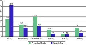 Comparación entre las clases menos pudientes de La Mancha y Cataluña (1).
