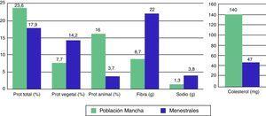 Comparación entre las clases menos pudientes de La Mancha y Cataluña (2).