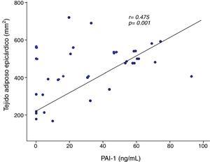 Se presenta la correlación entre el tejido adiposo epicárdico evaluado en el surco aortoventricular (AoVD) y la concentración plasmática del inhibidor del activador del plasminógeno tipo-1 (PAI-1).