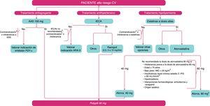 Algoritmo de prescripción de la P40PS. Este algoritmo muestra el proceso de evaluación de un paciente con elevado riesgo cardiovascular y las alternativas terapéuticas que incluyen los diferentes monocomponentes de la polipíldora CV en prevención secundaria y que conllevan a su prescripción. AAS: ácido acetilsalicílico; ARA II: antagonistas de los receptores de la angiotensina II; CV: cardiovascular; IECA: inhibidores de la enzima convertidora de la angiotensina; IFG: índice de filtración glomerular; IMC: índice de masa corporal. a Contraindicaciones AAS: hipersensibilidad, alto riesgo hemorrágico, úlcera gastroduodenal activa. b No siguen las recomendaciones de uso de IECA en prevención secundaria recogidas en el texto. c Contraindicaciones IECA: hipersensibilidad, estenosis bilateral de arterias renales; historia de angioedema; segundo/tercer trimestre del embarazo o lactancia; precauciones de uso: no se recomienda el bloqueo dual del SRAA mediante la utilización combinada de inhibidores de la ECA, antagonistas de los receptores de angiotensina II o aliskirén. d Contraindicaciones estatinas: hipersensibilidad hepatopatía activa o elevaciones persistentes e inexplicables de las transaminasas séricas (> 3 veces límite superior de la normalidad); miopatía; embarazo y lactancia. e No recomendada la dosis de atorvastaína 80 mg: intolerancia previa a la dosis de atorvastatina 80 mg, edad > 75 años, bajo peso: IMC < 20 kg/m2, insuficiencia renal crónica estadio 3: IFG < 60 mL/min/m2, hipotiroidismo, interacciones farmacológicas: sacubitrilo/valsartán, amiodarona y verapamil, origen asiático.