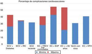 Tasa de complicaciones vasculares (infarto agudo de miocardio [IAM] no fatal +ictus no fatal +muerte cardiovascular) extrapolada a 10años del grupo de tratamiento con estatinas en diversos estudios de intervención. EAP: enfermedad arterial periférica; EC: enfermedad coronaria; ECV: enfermedad cardiovascular; FRCV: factores de riesgo cardiovascular; HFH: hipercolesterolemia familiar hetarocigota; IRC: insuficiencia renal crónica; SCA: síndrome coronario agudo. Fuente: Robinson et al.37.