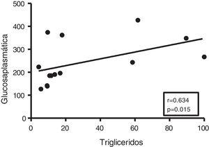 El contenido miocárdico de triglicéridos se asocia con los niveles plasmáticos de glucosa. Resultados del test de la correlación de Spearman mostrando la asociación entre el contenido miocárdico de triglicéridos miocárdico y los niveles plasmáticos de glucosa.