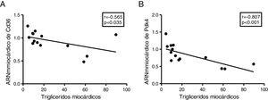 El contenido miocárdico de triglicéridos se encuentra inversamente asociados a la expresión de Cd36 y Pdk4. Resultados del test de la correlación de Spearman mostrando la asociación entre el contenido miocárdico de triglicéridos miocárdico y los niveles cardíacos de ARNm de Cd36 (A) y Pdk4 (B).