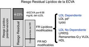 Riesgo residual lipídico de la ECVA.c-LDL: colesterol de las LDL; ECVA: enfermedad cardiovascular arteriosclerosa; FR: factores de riesgo; HDL: lipoproteínas de alta densidad; LDL: lipoproteína de baja densidad; LDLpd: LDL pequeñas y densas; RR, riego residual; Lp(a), lipoproteína (a); LPRTG: lipoproteínas ricas en triglicéridos; Q: quilomicrones; VLDL, lipoproteínas de muy baja densidad. *LDLpd están relacionadas con los niveles de triglicéridos plasmáticos. Adaptada de Fruchart et al.41.