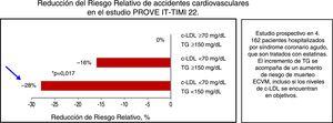 Reducción del riesgo relativo de accidentes cardiovasculares en el estudio PROVE IT-TIMI 22. c-LDL: colesterol ligado a lipoproteínas de baja densidad; ECVM: episodios cardiovasculares mayores; TG:triglicéridos plasmáticos. Modificada de Miller et al.36.