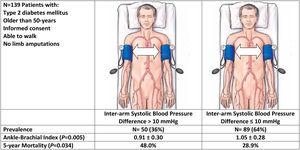 different blood pressure on different arms