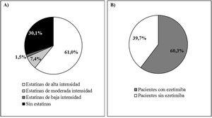 Intensidad del tratamiento con estatinas (A) y con ezetimiba (B) antes de iniciar el tratamiento con evolocumab.