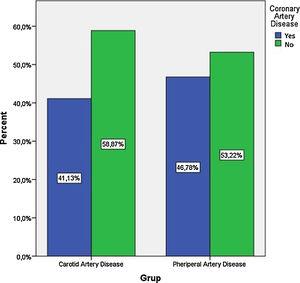 Frequency of coronary artery disease in study groups.