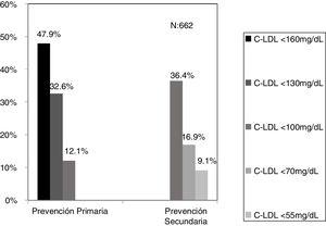 Grado de consecución de objetivos lipídicos en la última analítica en la población adulta con C-LDL por edad sugestivos de HF (criterios simplificados de Civeira et al.) N: población; C-LDL: colesterol ligado a lipoproteínas de baja densidad; HF: hipercolesterolemia familiar.