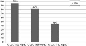 Grado de consecución de objetivos lipídicos en la última analítica en pacientes < 18 años con C-LDL > 150 mg/dL. N: población; C-LDL: colesterol ligado a lipoproteínas de baja densidad.