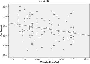 Correlation between vitamin D level and age in years.