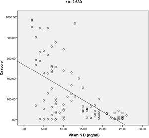Correlation between vitamin D level and Ca score.