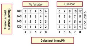 Tabla de riesgo relativo. PAS: Presión arterial sistólica. Piepoli MF, Hoes AW, Agewall S et al., 2016 European Guidelines on cardiovascular disease prevention in clinical practice: The Sixth Joint Task Force of the European Society of Cardiology and Other Societies on Cardiovascular Disease Prevention in Clinical Practice (constituted by representatives of 10 societies and by invited experts) Developed with the special contribution of the European Association for Cardiovascular Prevention & Rehabilitation (EACPR), European Heart Journal 2016; 37 (29): 2315–2381 doi:10.1093/eurheartj/ehw106. Reproduced by permission of Oxford University Press on behalf of the European Society of Cardiology. Material was translated with their permission.