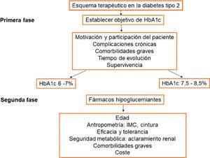 Esquema terapéutico: fases en el tratamiento de la diabetes tipo 2. HbA1c: hemoglobina glucosilada; IMC: índice de masa corporal.