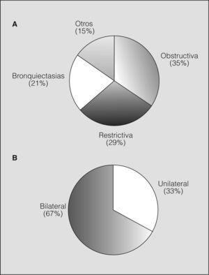 Distribución, en porcentaje, de las enfermedades que con mayor frecuencia motivaron el trasplante pulmonar (A) y distribución porcentual del tipo de trasplante, uni o bilateral (B).
