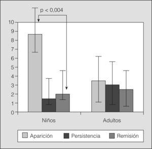 Aparición, persistencia o remisión (%) de asma (sibilancias actuales + hiperreactividad bronquial) en ambos grupos.