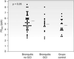 Comparación de los valores de óxido nítrico exhalado (FENO) en los pacientes con bronquitis sibilantes según recibieran o no tratamiento con corticoides inhalados (GCI) en el momento de realizar la prueba (las líneas horizontales representan los valores medios).