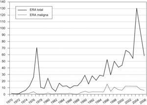 Número de casos de enfermedad relacionada con el amianto (ERA), total y maligna, según año de diagnóstico.