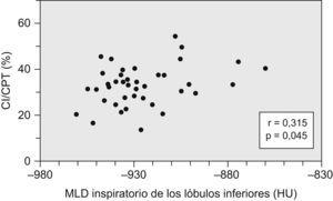 Relación entre el cociente capacidad inspiratoria y capacidad pulmonar total (CI/TLC) y las densidades de atenuación pulmonar. MLD: medias de atenuación pulmonar.