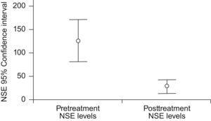 Valores séricos pre y postratamiento de enolasa específica de neurona (EEN) (μg/l). Leyendas: 1) Intervalo de confianza del 95% de los valores séricos de EEN. 2) Valores pretratamiento de EEN. 3) Valores postratamiento de EEN.