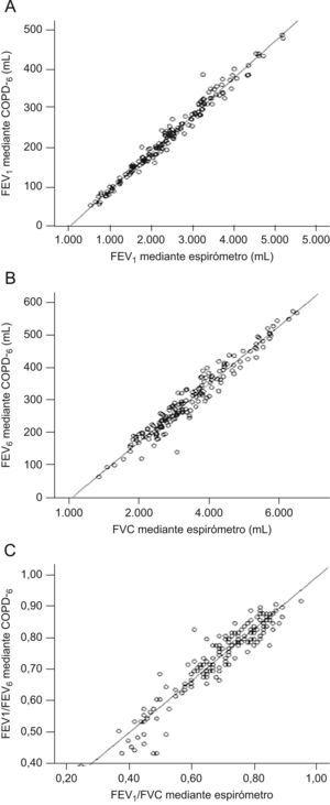 Gráficos de correlación A) correlación de FEV1 con ambos dispositivos. B) correlación entre FVC por espirometría y FEV6 por COPD-6. C) correlación entre razón FEV1/FVC por espirómetro y razón FEV1/FEV6 por COPD-6.