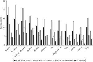 Prevalencia de EPOC según GOLD y según el límite inferior de la normalidad (LIN) por áreas, global y por sexo.