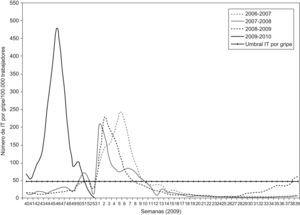 Incidencia semanal de IT por gripe desde enero de 2007 a diciembre de 2009, por temporadas gripales. IT: incapacidad temporal.
