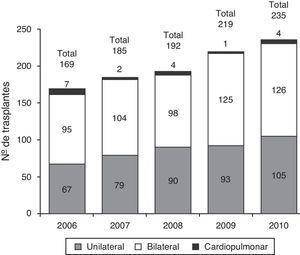 Número de trasplantes registrados por año y tipo de trasplante. Registro Español de Trasplante Pulmonar 2006-2010.