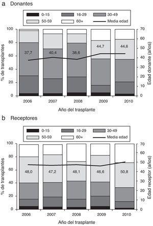 Evolución de la distribución de la edad de los donantes y receptores de trasplante pulmonar. Registro Español de Trasplante Pulmonar 2006-2010.