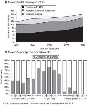 Evolución de las indicaciones más frecuentes de trasplante pulmonar adulto. Registro Español de Trasplante Pulmonar 2006-2010.