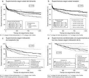 Curvas de supervivencia (Kaplan Meier, log rank) de los receptores pulmonares adultos en función de la edad del donante (a), de la edad del receptor (b) y de la indicación de trasplante (c y d). Registro Español de Trasplante Pulmonar 2006-2010.