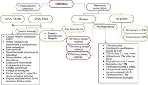 Algoritmo de la intervención terapéutica en fumadores con EPOC. BP: bupropión; TSN: terapia sustitutiva con nicotina; VRN: vareniclina.