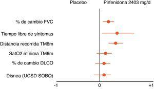 Efectos beneficiosos de la pirfenidona versus placebo en el metaanálisis de los ensayos clínicos del programa CAPACITY. Para las abreviaturas, véase el texto.