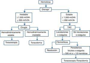 Algoritmo terapéutico del hemotórax. aExcluye disección aórtica.